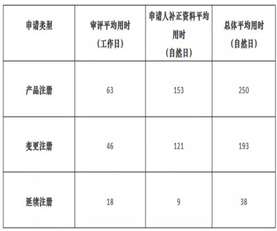 上海第二類醫(yī)療器械注冊(cè)審評(píng)時(shí)間（2021年10月）——以醫(yī)護(hù)人員防護(hù)用品為例
